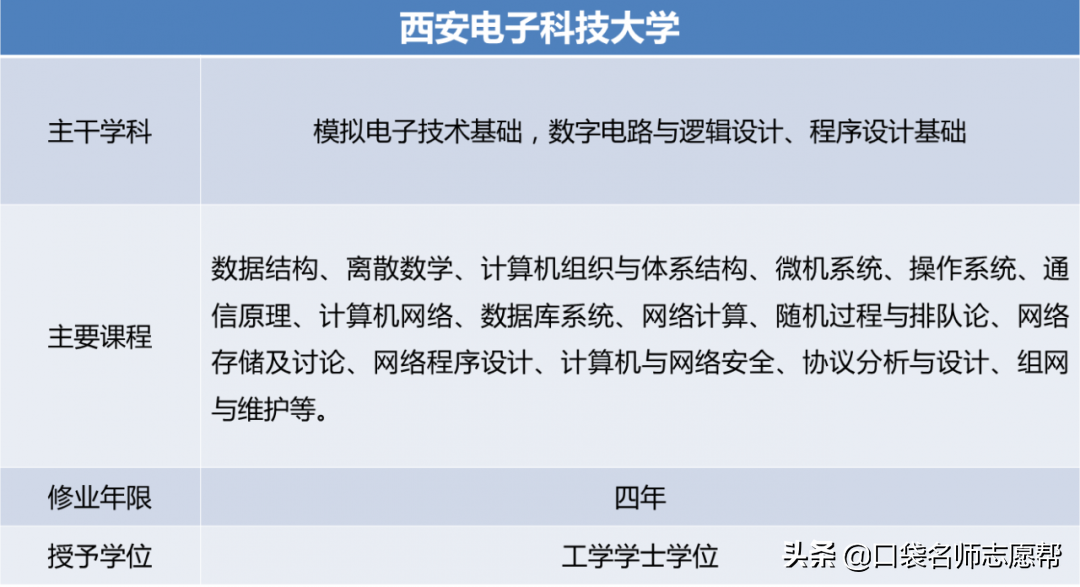 2020高考：网络工程专业的7大院校推荐，就业率几乎100%！