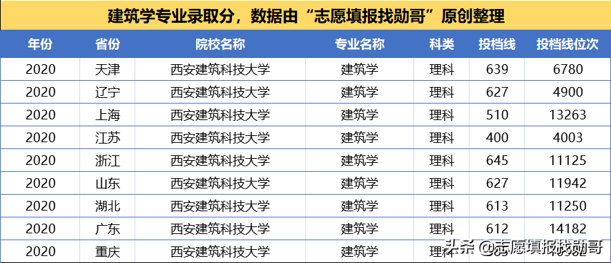 建筑老八校，仅3所大学的建筑学入选“双一流”，天津大学惜败