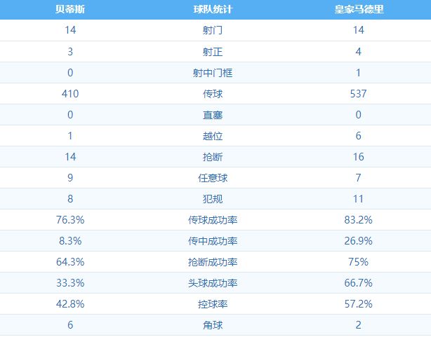 西甲球评(西甲球评：中场控制不足已成皇马困局，贝蒂斯用高效反击迎来胜利)