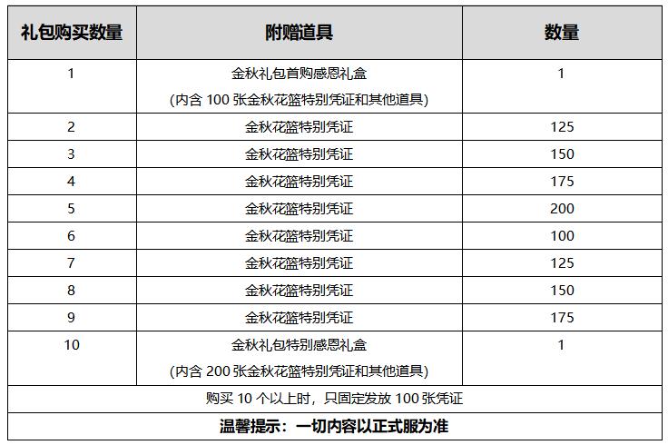 DNF:2020国庆礼包对比2019,诚意不足套路不少