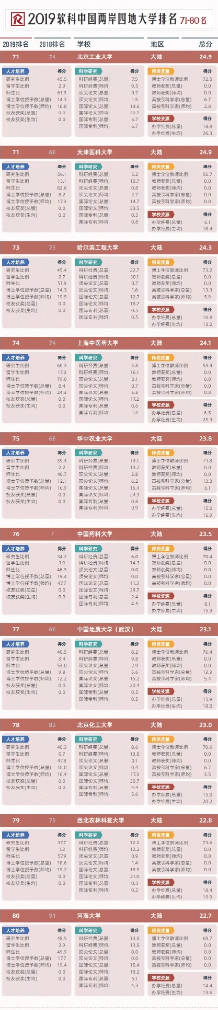 收藏！按录取分数统计，2019全国1000所大学排行榜！