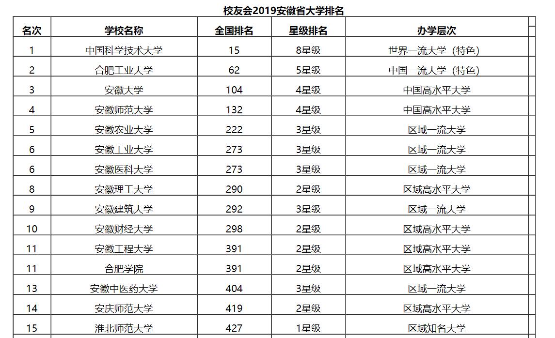 最新！安徽大学排名全国前60，稳居“双一流”建设高校行列！