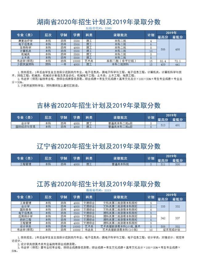 绍兴文理学院2020在本科浙江各专业录取分数线！附在全国分数