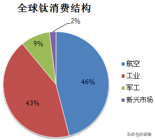 钛的用途和应用领域