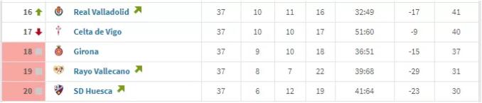 西甲有几个降级名额(五大联赛升降级一览：7队升级10队降级，意甲法甲保级形势激烈)