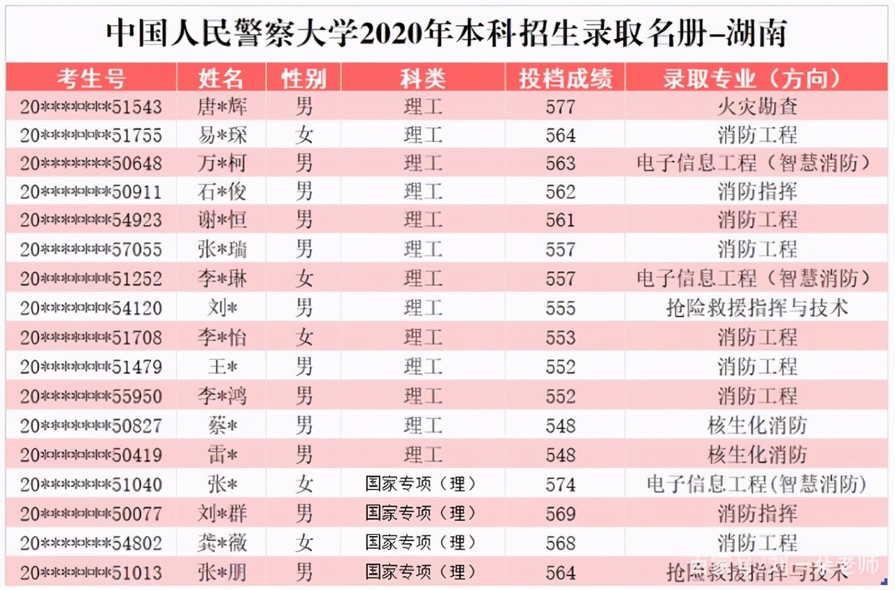 中国人民警察大学2020在部分省市提前批和普本各专业录取分+计划