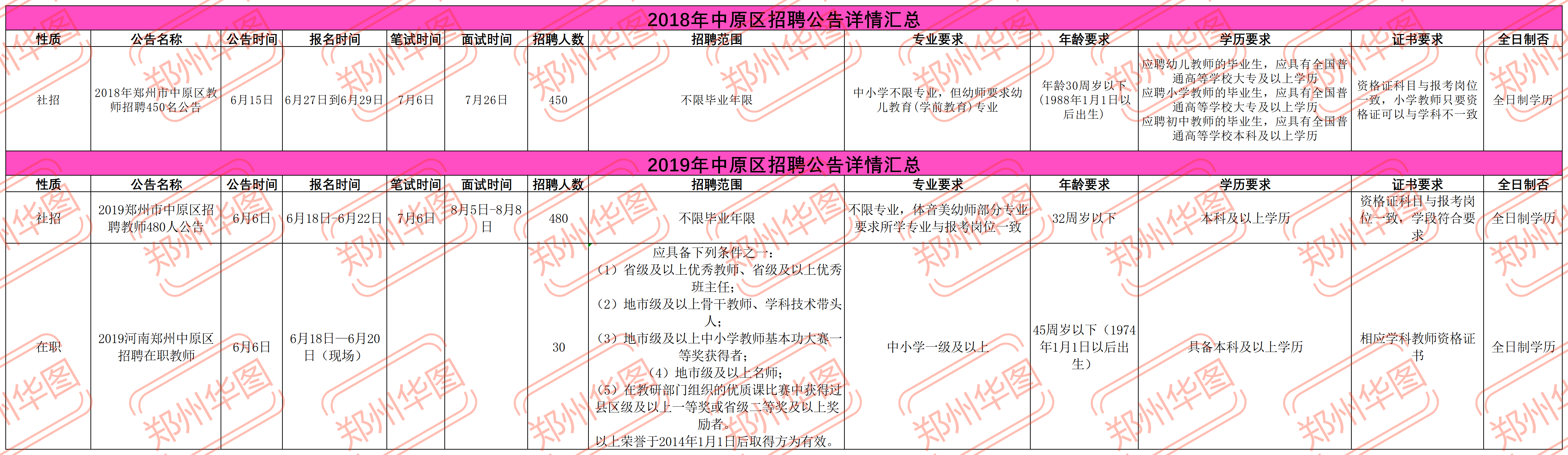 最新发布！郑州市预计招聘教师8500人