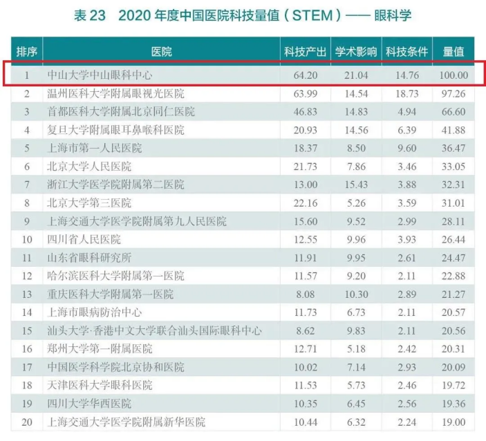 “名医摇篮”如何摇出新时代中大最强医科？