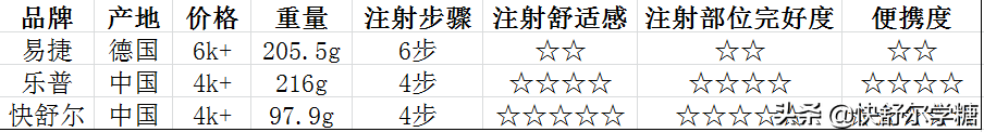 对于接受胰岛素治疗的糖尿病人来说，哪个牌子的无针注射器更好用