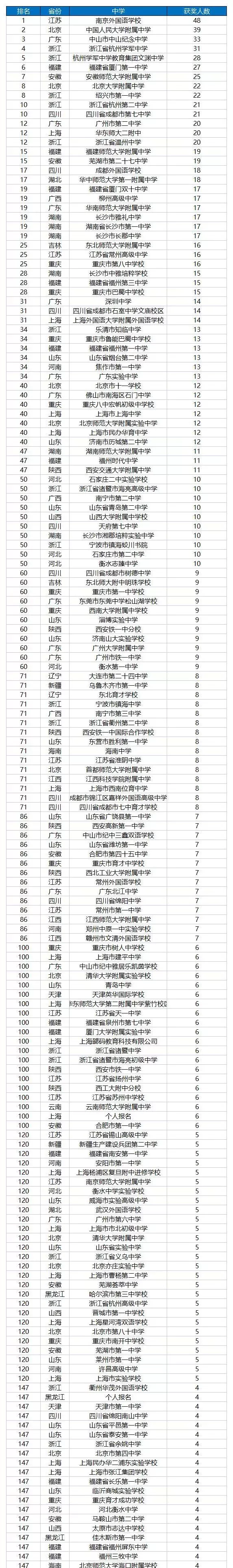 CSP-J/S2021第二轮认证各省各中学一等奖获奖排行榜