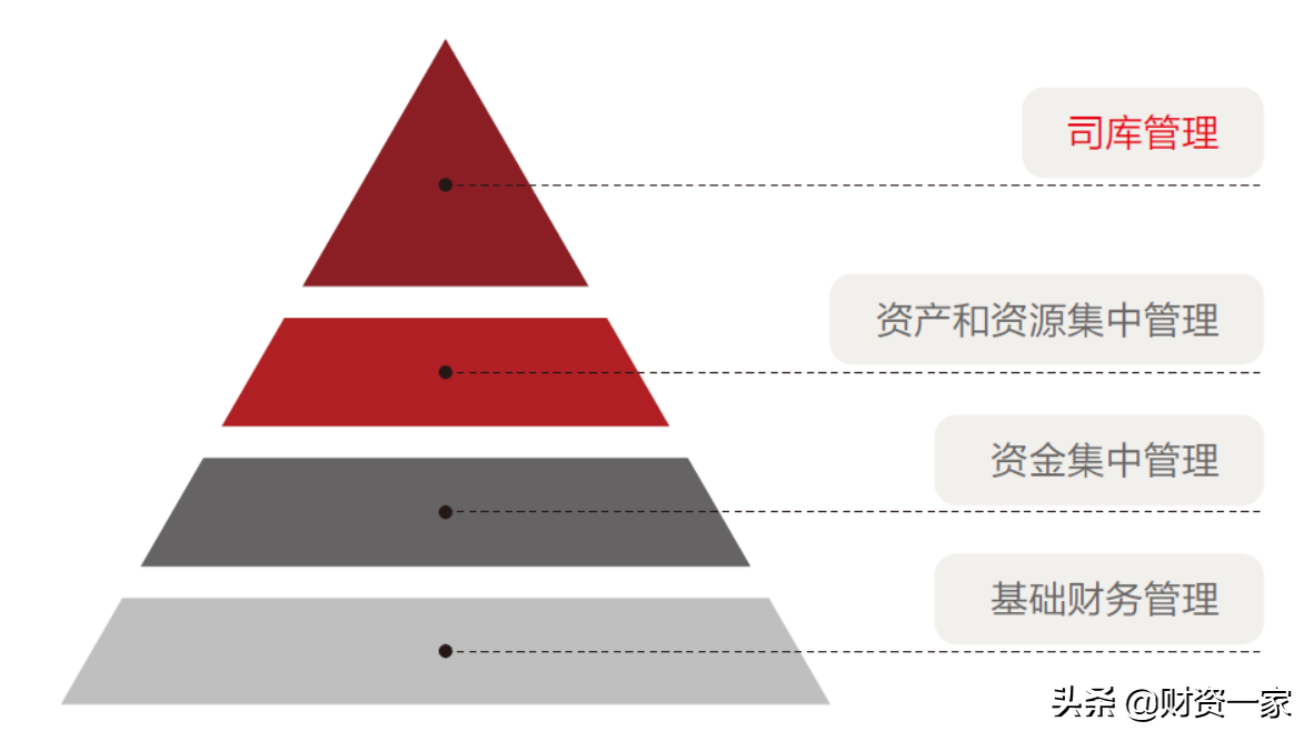 传统会计管理与财务管理已Out？一文看懂司库的“前世今生”