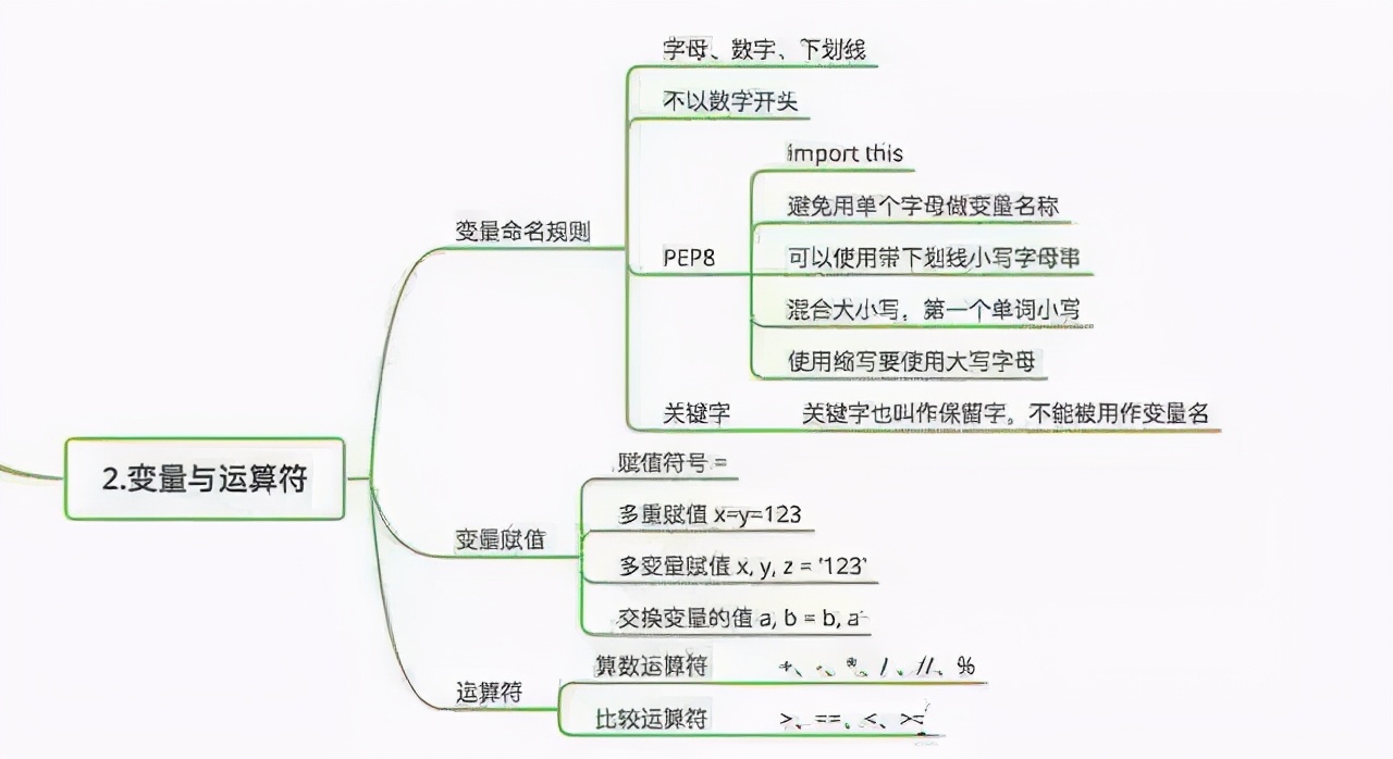 分分钟图解Python玩转Python秒懂python