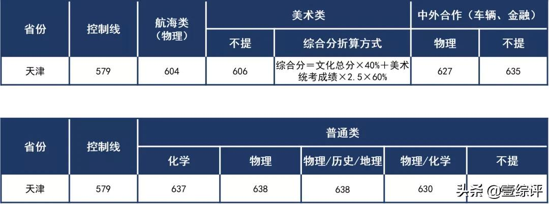 太难了！清北华五人等全国53所重点大学各省投档线汇总