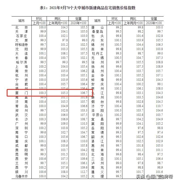 厦门最新房价出炉,新房已连涨17个月