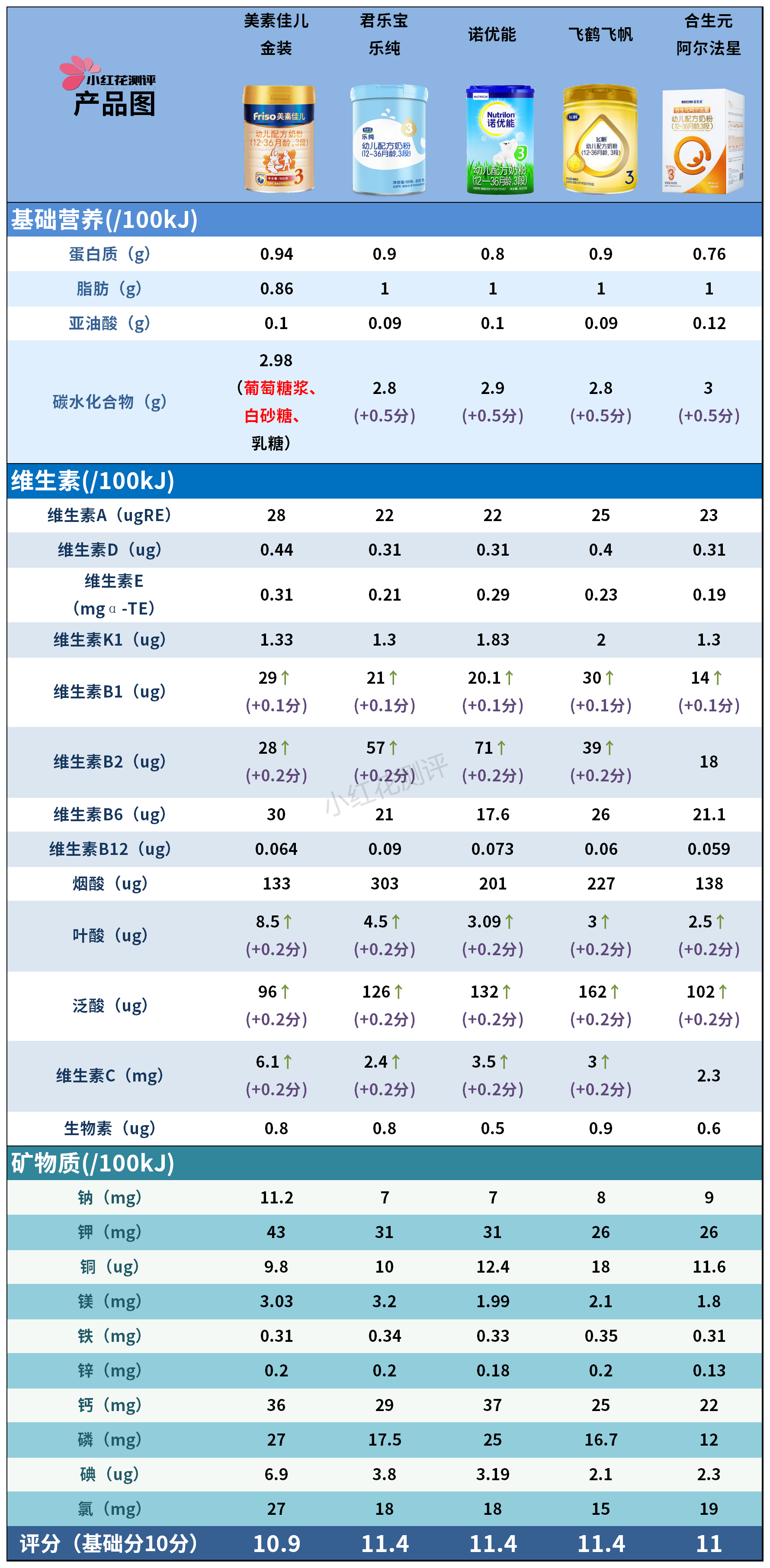 10款3段奶粉横评：有些贵得没道理，你花了冤枉钱吗？