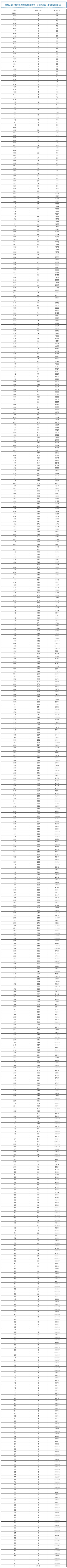 全国20省市2020高考成绩一分一段表汇总！2021考生收藏