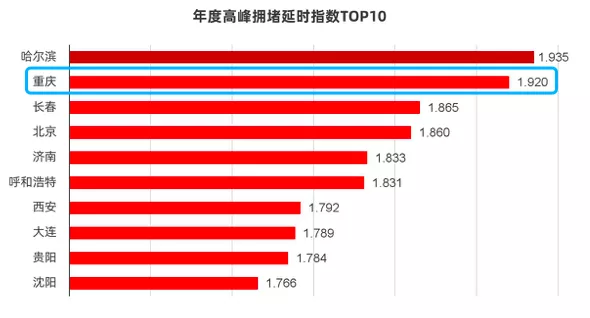 重庆终于启动限行！从这13座大桥开始