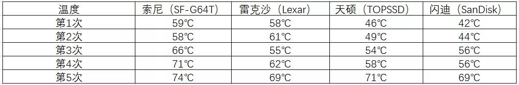 数码相机咋选卡？索尼、闪迪、雷克沙、天硕极限测试1「影像狗」