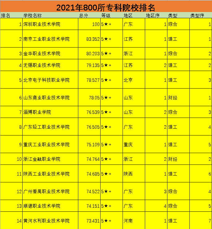 2021全国800所专科院校，可分为6个档次，你心仪的院校在第几档？