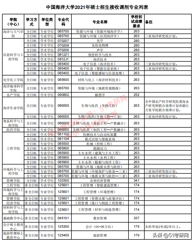 最美海景985高校，关键还不难考！多专业复试线为国家线