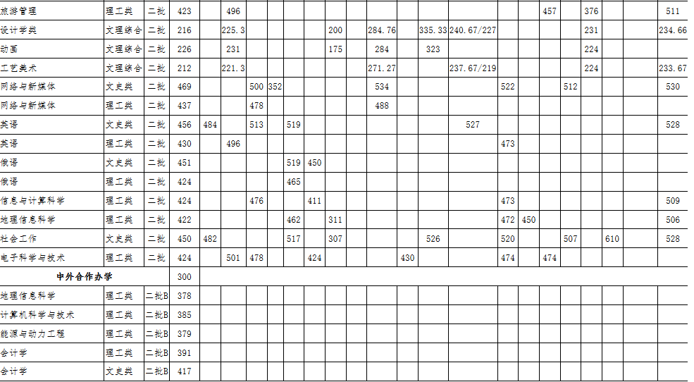 黑龙江工程学院2016-2018年全国录取分数线