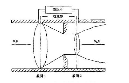 孔板阀基础知识