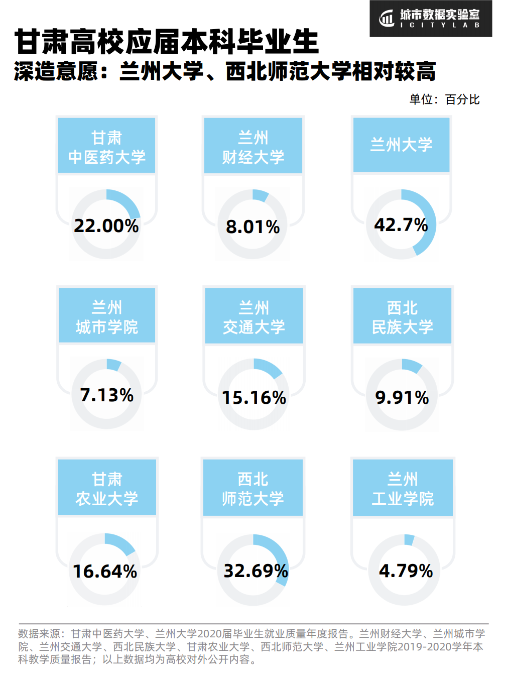 甘肃高校大学生，毕业后都去了哪里？