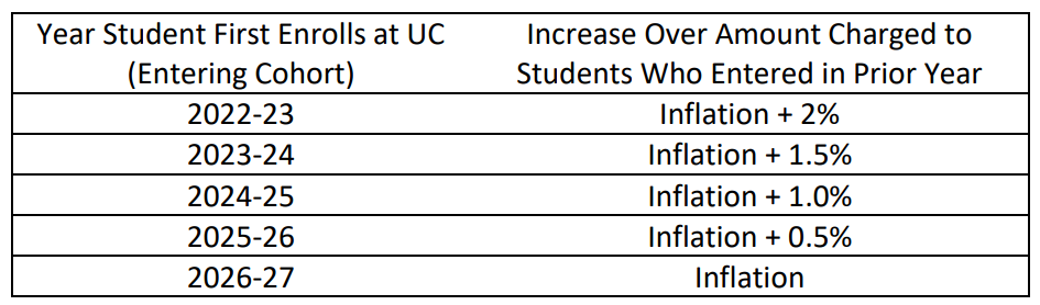 加州大学本科生学费将上涨！赴美留学的成本有多高？