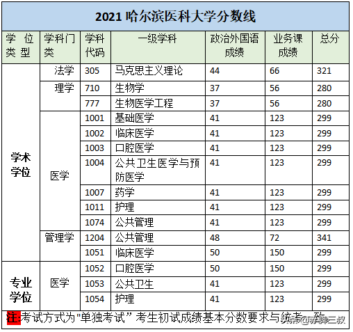 2021哈尔滨医科大学录取信息详解，分数线低、保一志愿、招的多