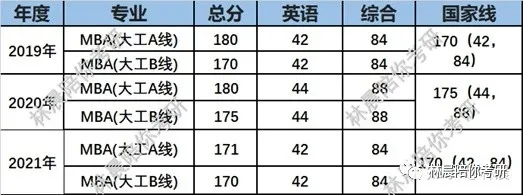 大连理工大学工商管理硕士MBA录取分析2022备考建议 林晨陪你考研