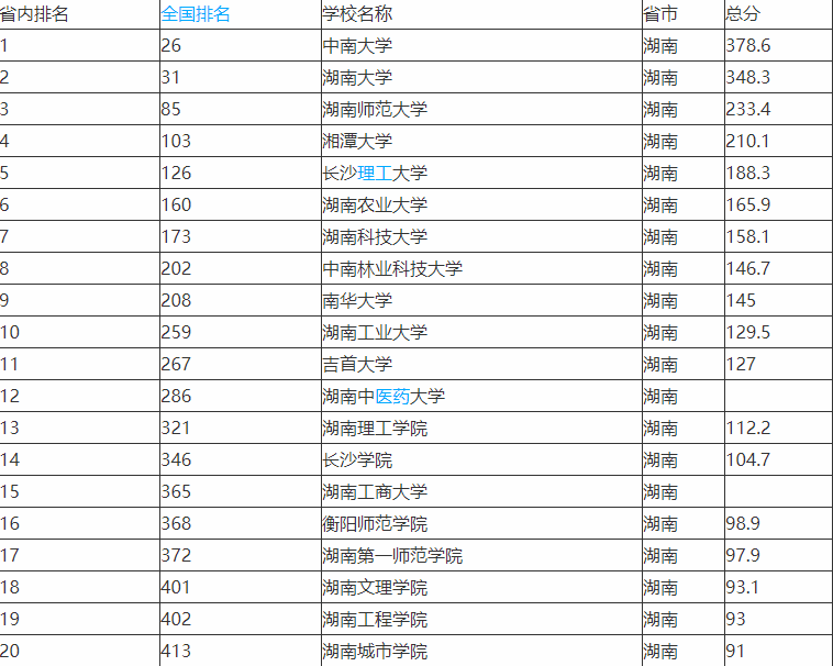 湖南工业大学是211吗（湖南十强高校公布）