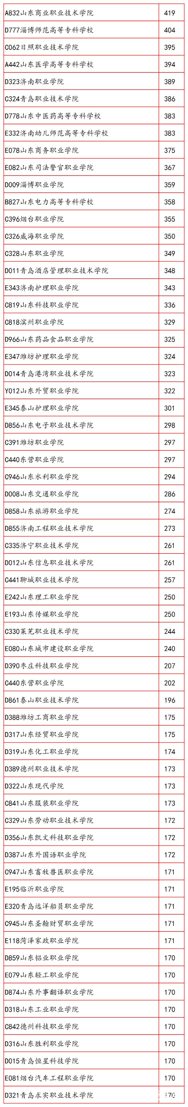 2018年山东省专科（高职）院校高考录取分数大排名