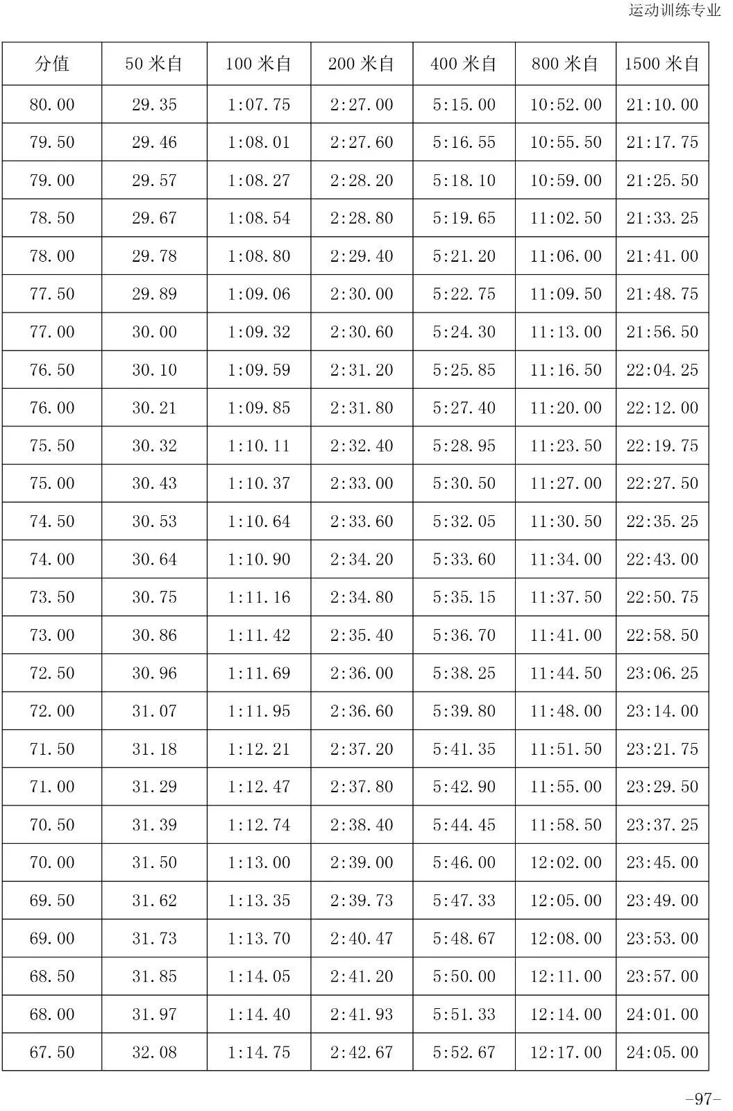 跳水评分.5怎么读(「2020版」体育专项考试方法与评分标准----游泳、跳水、花样游泳)