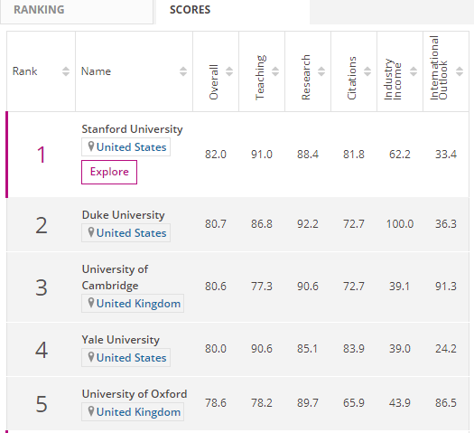 盘点法学类最强的5所大学，毕业月薪达2万，毕业即就业