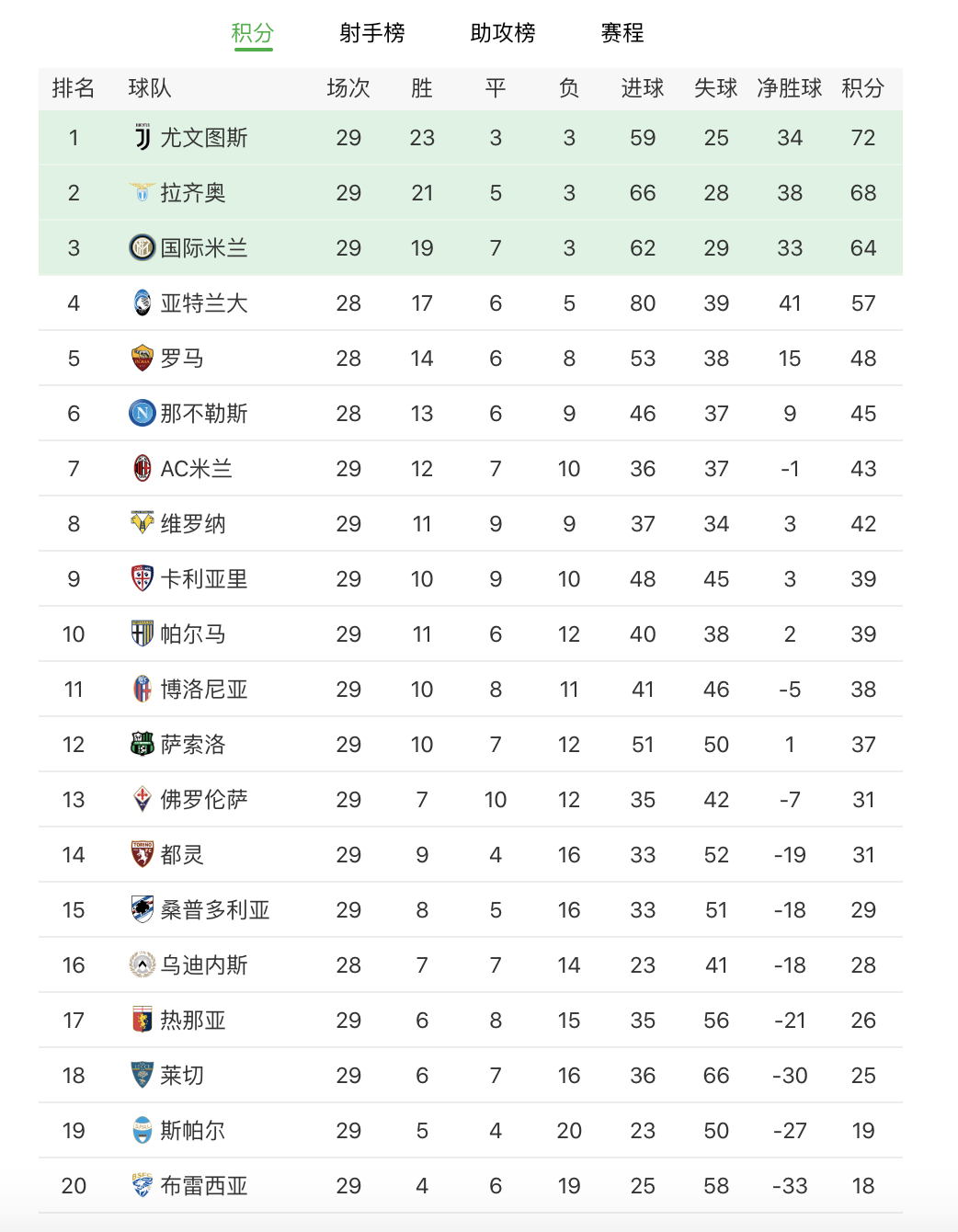 在哪可以看意甲第29轮的比赛(意甲最新积分榜：国米6球大胜副班长，AC米兰爆冷平保级队)