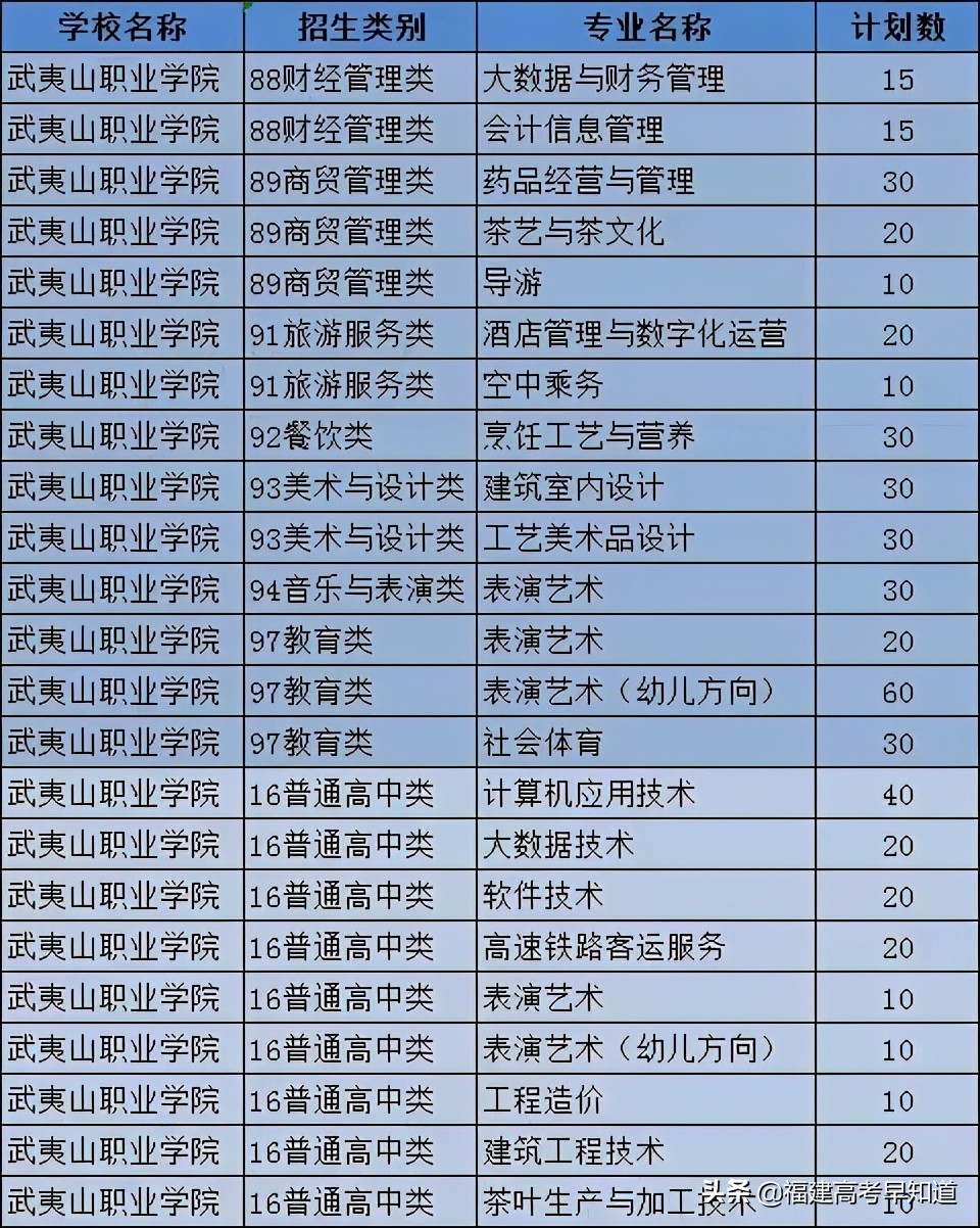 快讯！福建高职分类56所大学2021年本专科招生计划发布