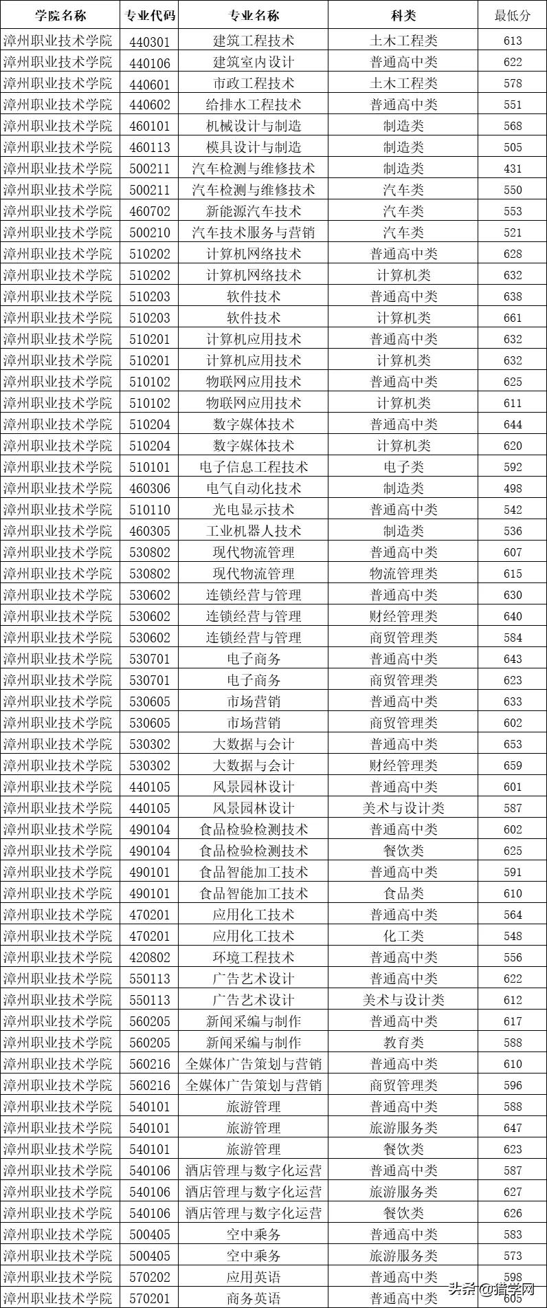 福建高职分类考试！查分了！你被录取了吗