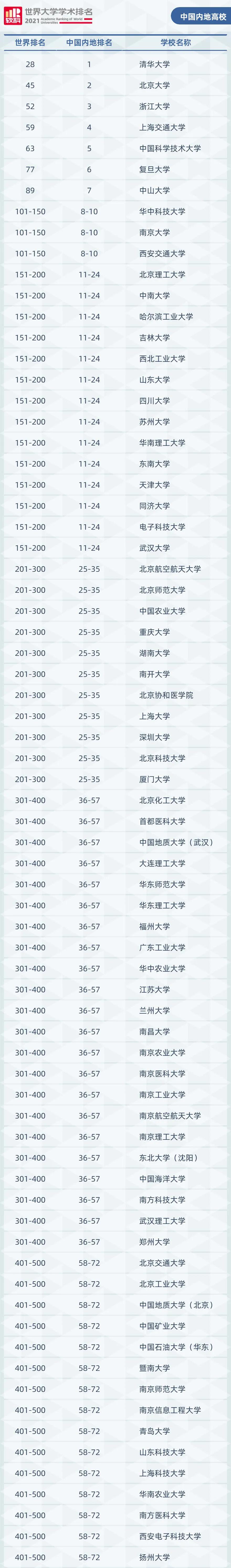 近日，苏州大学在2021年ARWU世界大学学科排名中表现亮眼，成为了全球高等教育的一匹黑马。