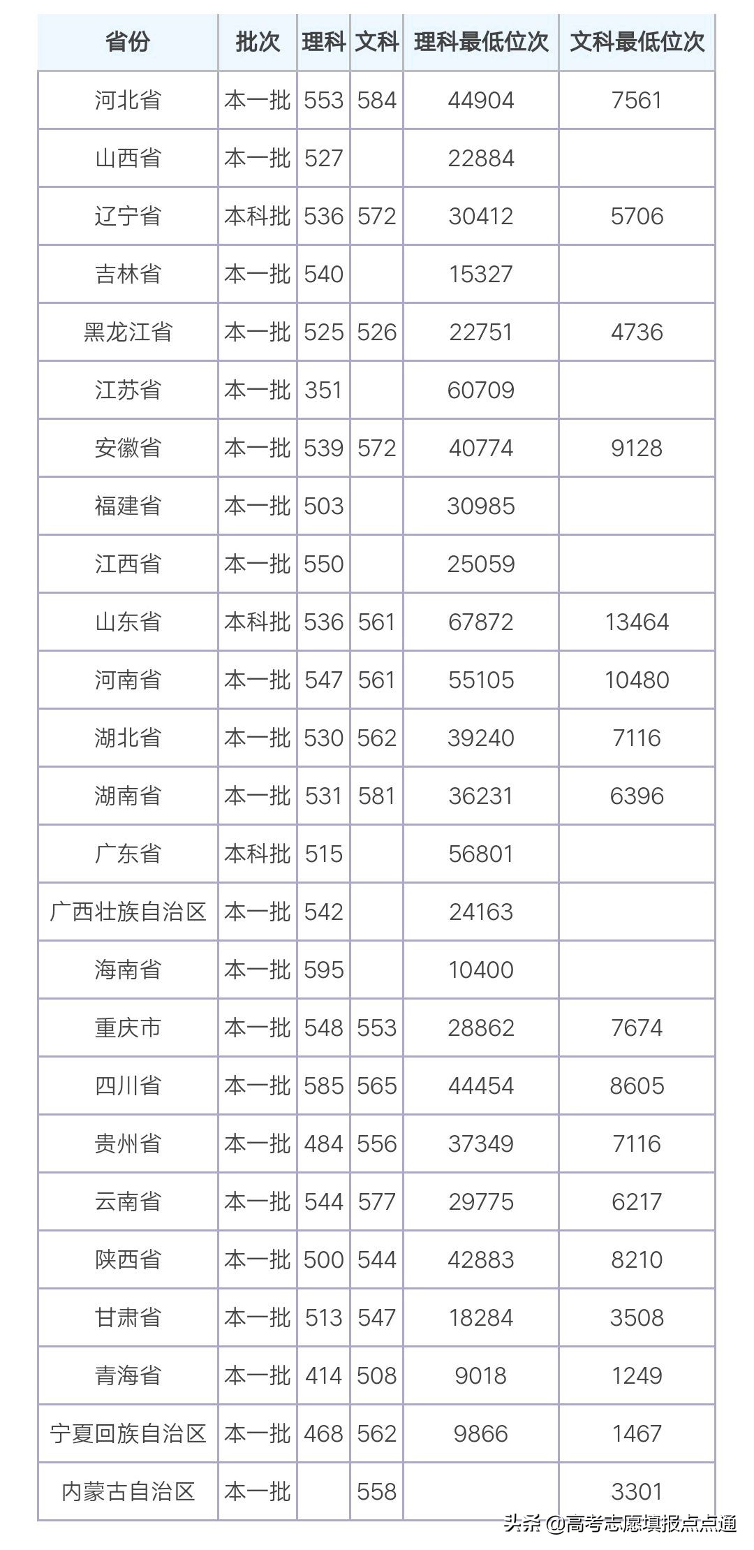 新疆大学优势专业分析及2019、2018、2017年各省录取分数线'