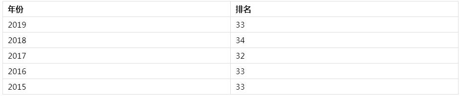 罗彻斯特大学排名 美国和世界排名情况