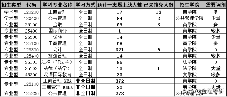 2021考研院校金融经济类专业调剂信息汇总，持续更新