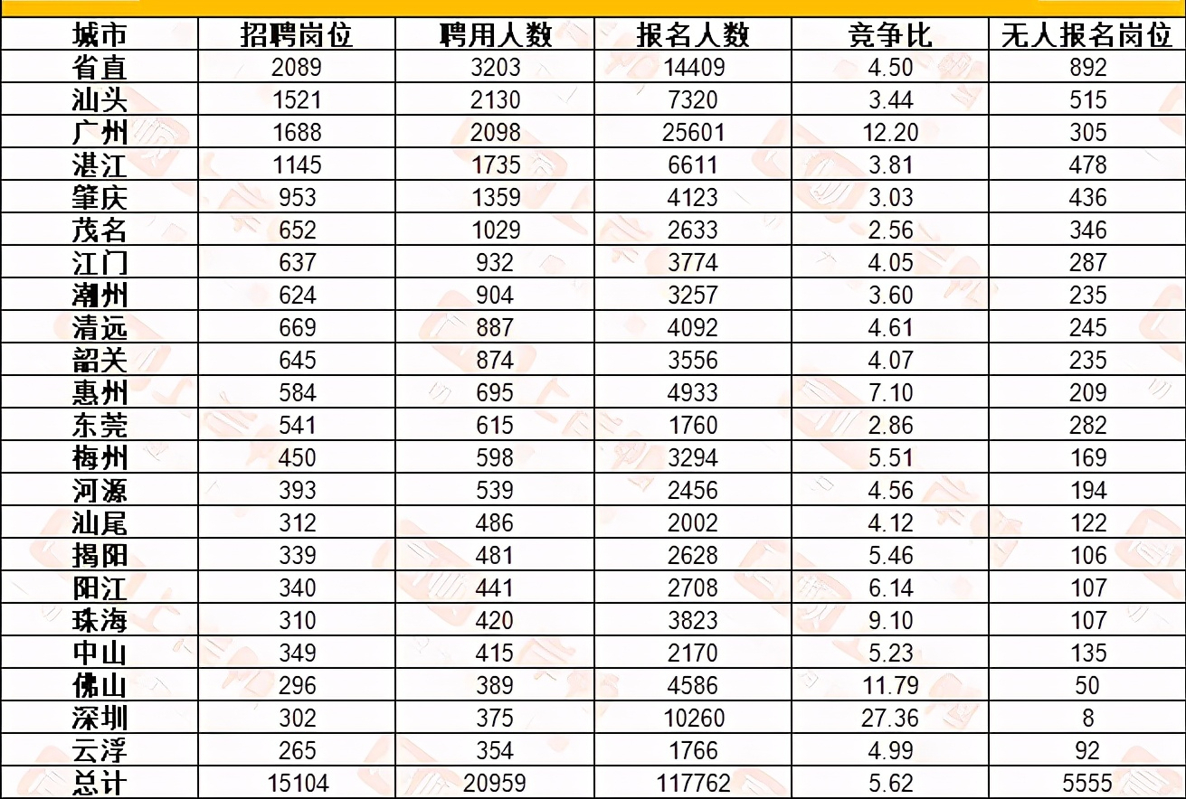 广东事业单位统考考什么？竞争激烈吗？该怎么选岗？