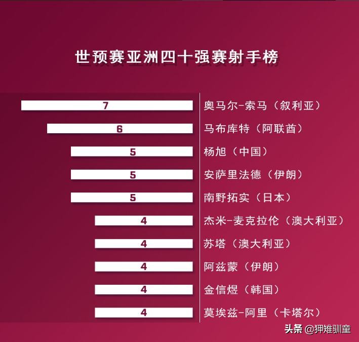 世预赛亚洲杯40强赛射手榜(40强赛赛事过半射手榜：叙利亚前锋索马7球领跑，杨旭5球并列第三)