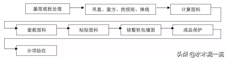 整理汇总住宅精装修现场深化施工工艺和质量标准