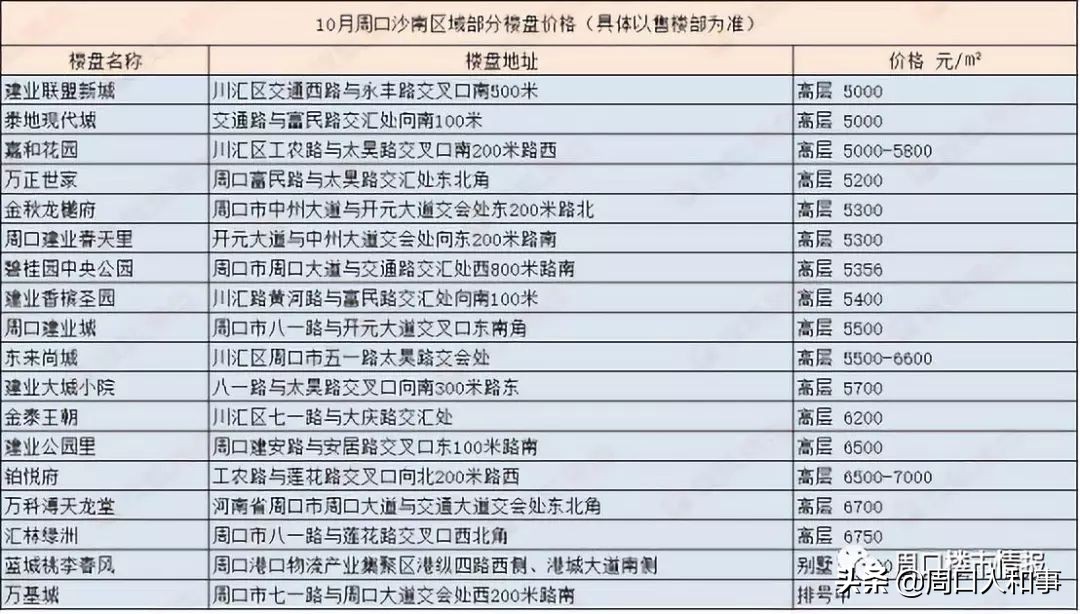 2019周口房价最新走势来了！是涨还是跌？准备买房的看看……