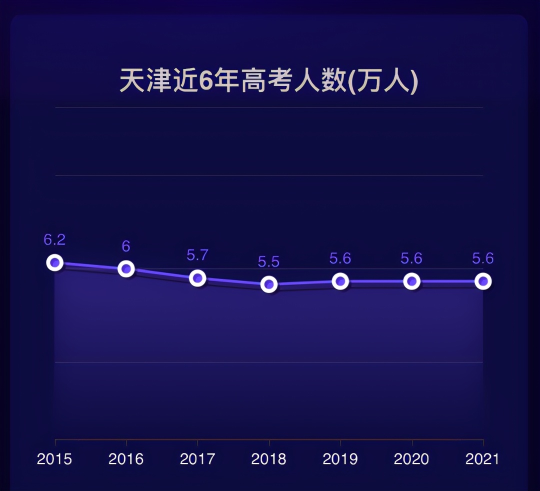 2021年高考，天津大数据分析