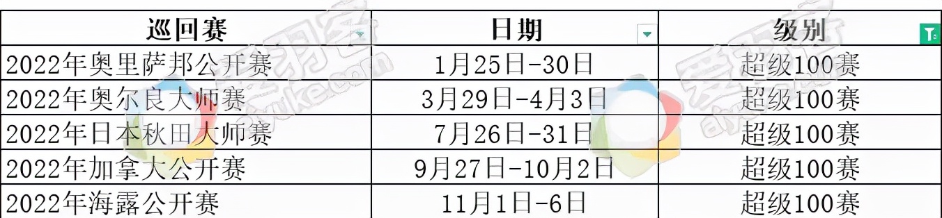 羽毛球网(2022年世界羽联全年赛程出炉，还不赶紧收藏)