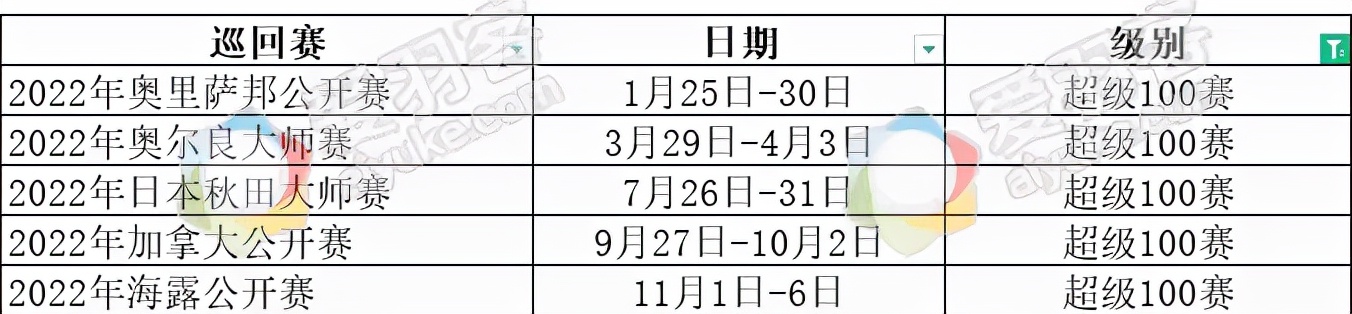 羽毛球比赛2022年赛程(2022年世界羽联全年赛程出炉，还不赶紧收藏)