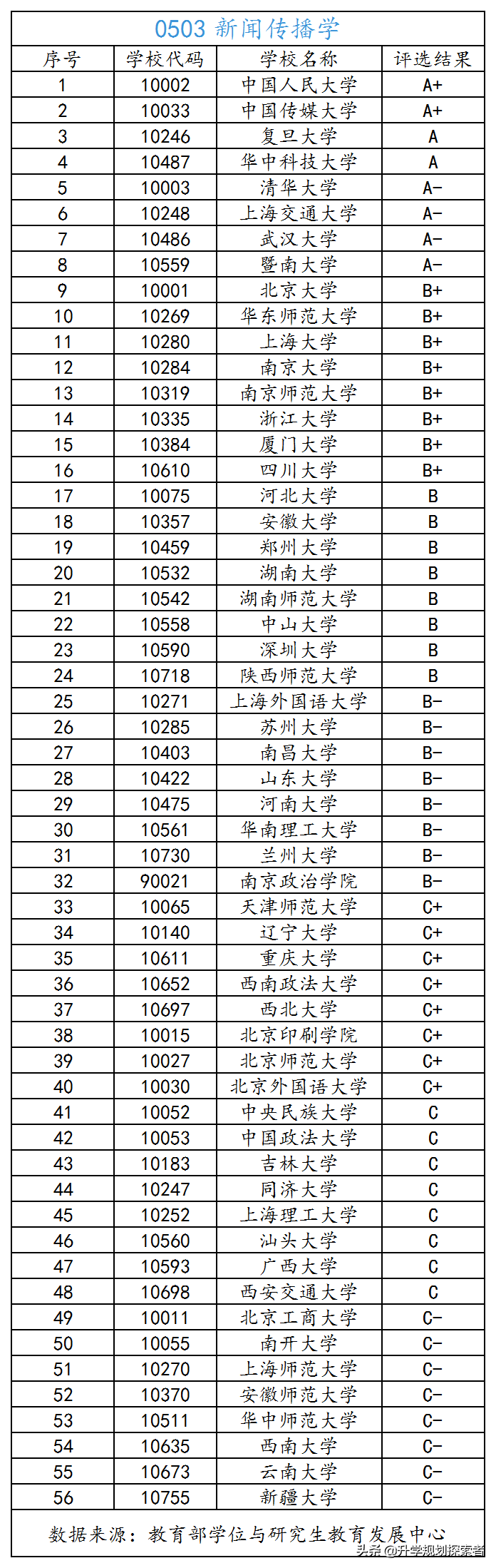 新闻传播专业究竟该不该报，从优势学校、考研难度、就业形势介绍