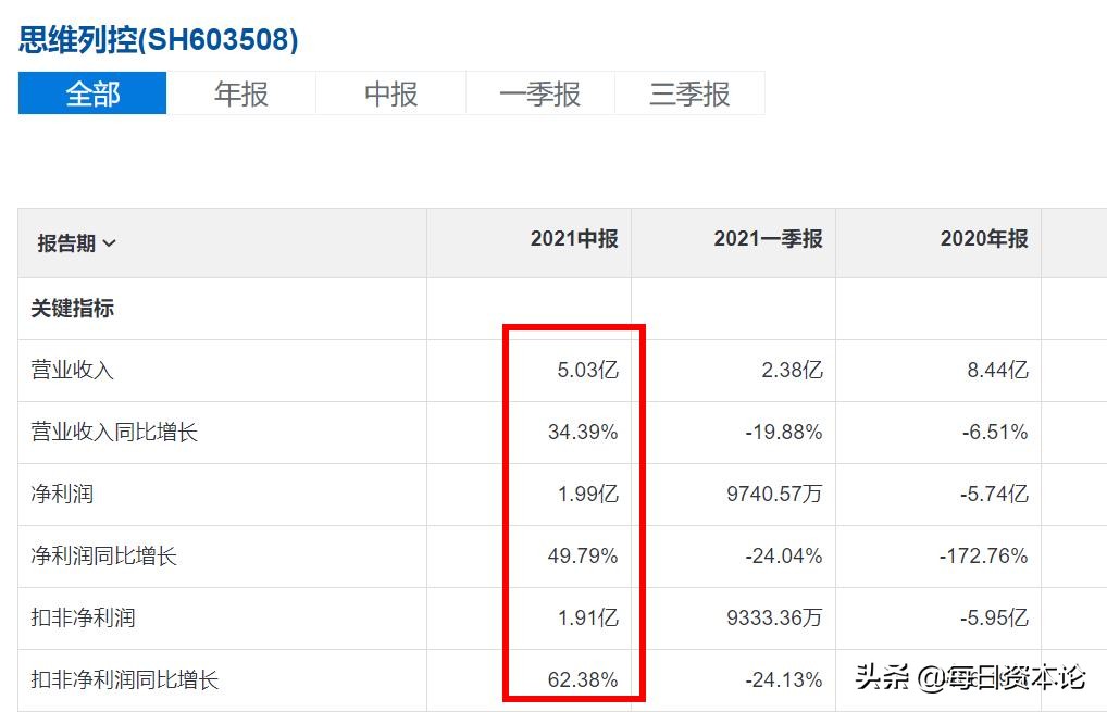 思维列控“逆转”？从137跌到17元后 半年报净利增近50% 股价涨停